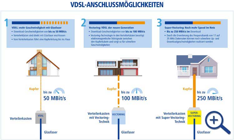 1&1 Infografik: VDSL ANschlussmöglichkeiten